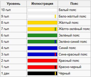 Пояса в тхэквондо по порядку 